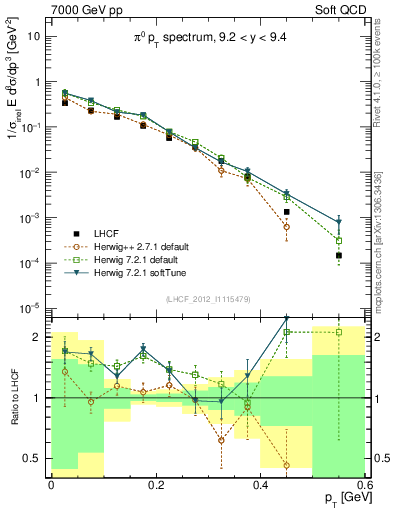 Plot of pi0_pt in 7000 GeV pp collisions