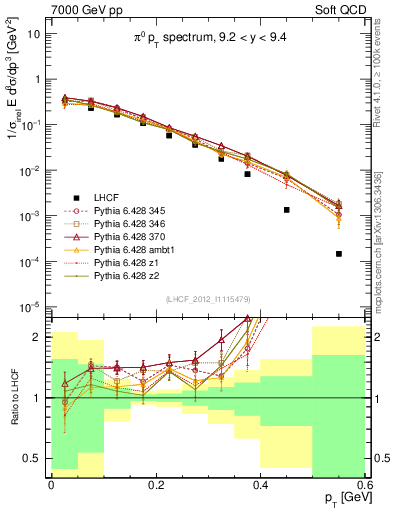 Plot of pi0_pt in 7000 GeV pp collisions