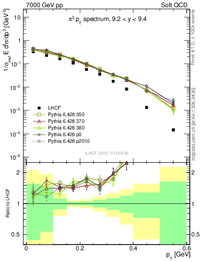 Plot of pi0_pt in 7000 GeV pp collisions