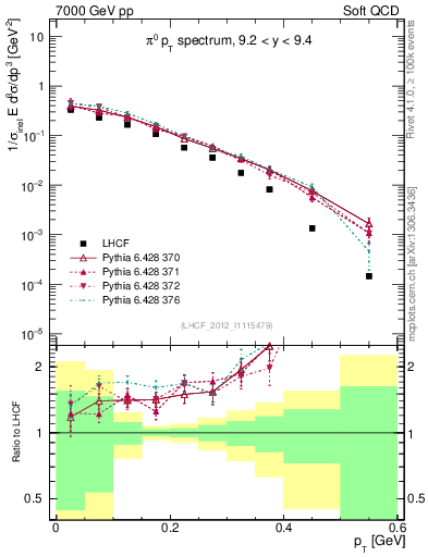 Plot of pi0_pt in 7000 GeV pp collisions