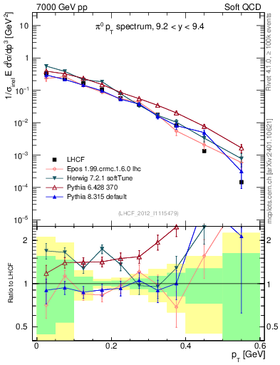 Plot of pi0_pt in 7000 GeV pp collisions
