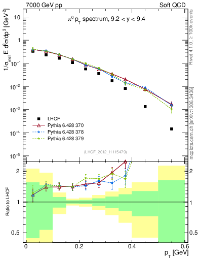 Plot of pi0_pt in 7000 GeV pp collisions
