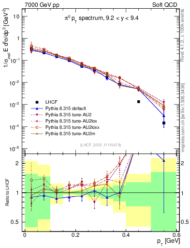Plot of pi0_pt in 7000 GeV pp collisions