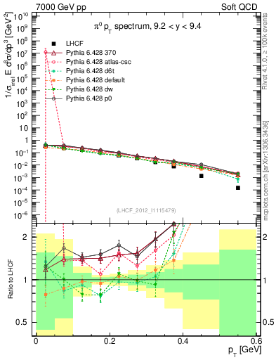Plot of pi0_pt in 7000 GeV pp collisions