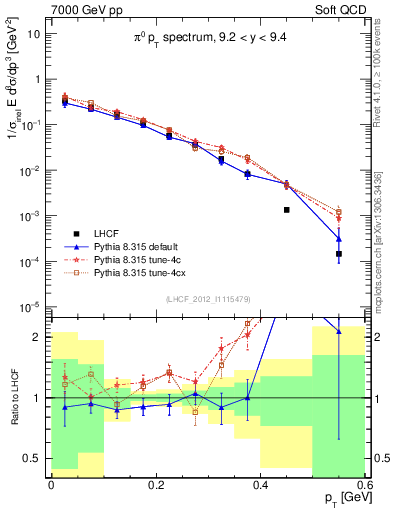 Plot of pi0_pt in 7000 GeV pp collisions