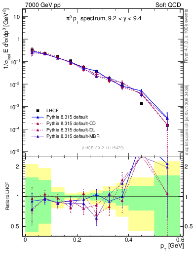 Plot of pi0_pt in 7000 GeV pp collisions