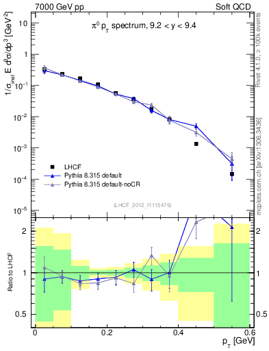 Plot of pi0_pt in 7000 GeV pp collisions