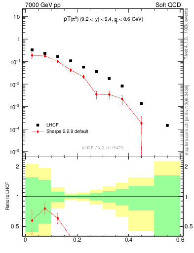 Plot of pi0_pt in 7000 GeV pp collisions
