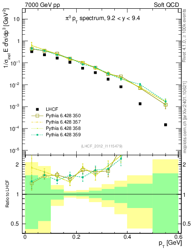 Plot of pi0_pt in 7000 GeV pp collisions