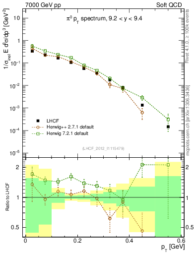 Plot of pi0_pt in 7000 GeV pp collisions