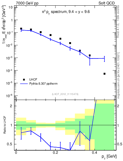 Plot of pi0_pt in 7000 GeV pp collisions