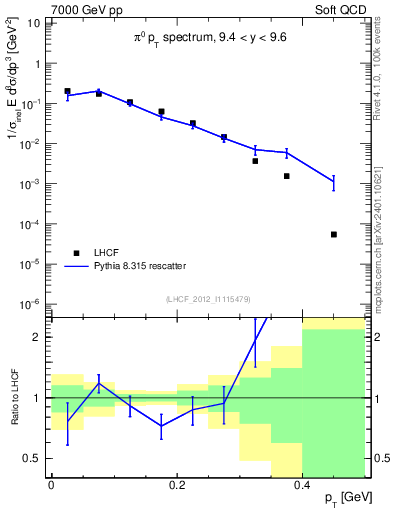 Plot of pi0_pt in 7000 GeV pp collisions
