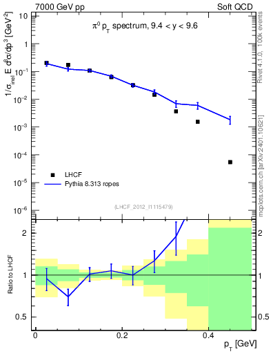 Plot of pi0_pt in 7000 GeV pp collisions