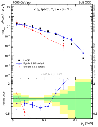 Plot of pi0_pt in 7000 GeV pp collisions