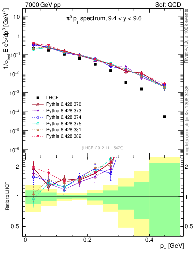 Plot of pi0_pt in 7000 GeV pp collisions