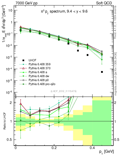 Plot of pi0_pt in 7000 GeV pp collisions