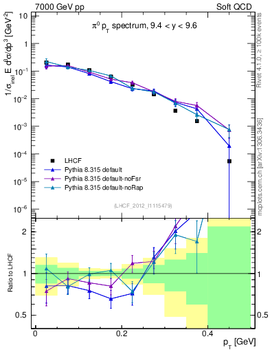 Plot of pi0_pt in 7000 GeV pp collisions