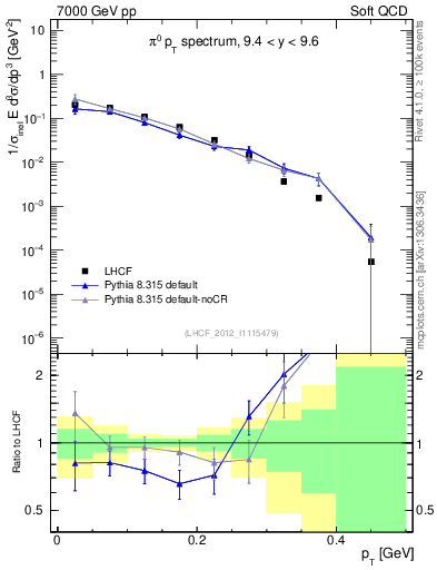 Plot of pi0_pt in 7000 GeV pp collisions