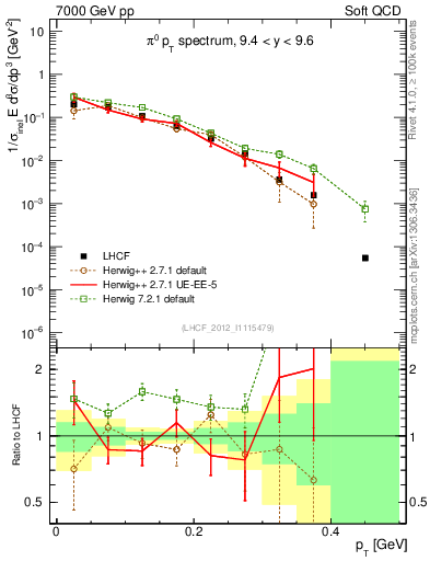 Plot of pi0_pt in 7000 GeV pp collisions