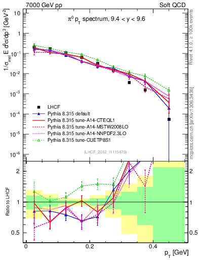 Plot of pi0_pt in 7000 GeV pp collisions