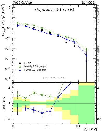 Plot of pi0_pt in 7000 GeV pp collisions