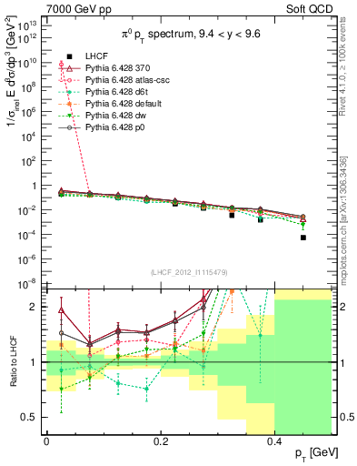 Plot of pi0_pt in 7000 GeV pp collisions