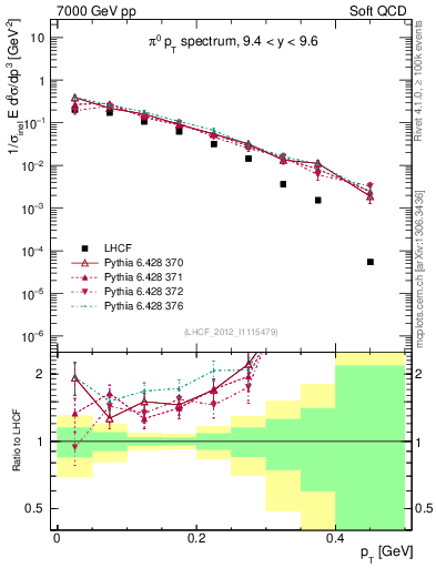 Plot of pi0_pt in 7000 GeV pp collisions