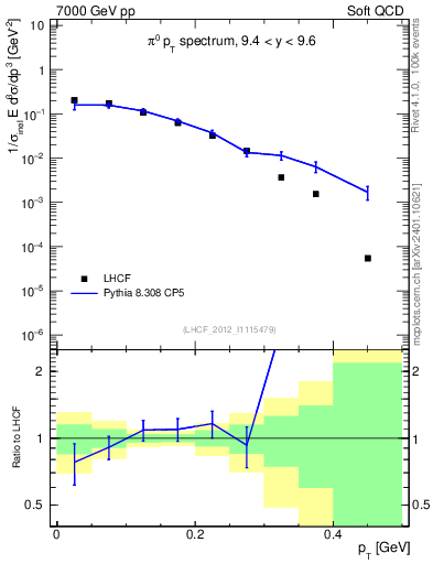 Plot of pi0_pt in 7000 GeV pp collisions