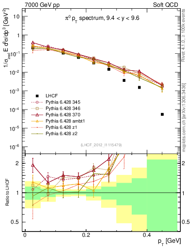 Plot of pi0_pt in 7000 GeV pp collisions