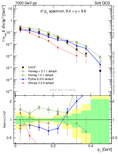 Plot of pi0_pt in 7000 GeV pp collisions