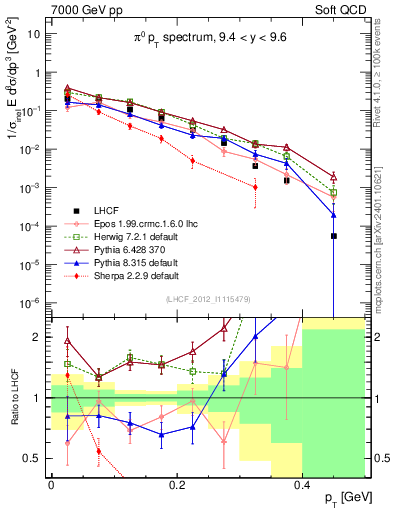 Plot of pi0_pt in 7000 GeV pp collisions