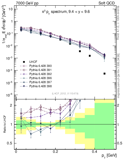 Plot of pi0_pt in 7000 GeV pp collisions