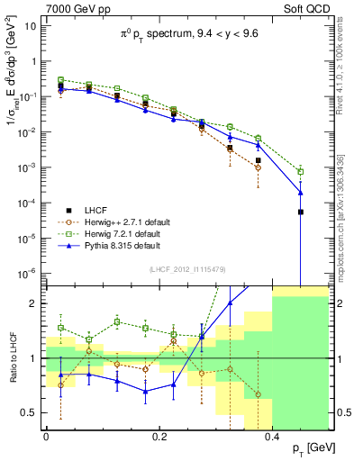 Plot of pi0_pt in 7000 GeV pp collisions