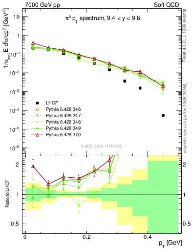 Plot of pi0_pt in 7000 GeV pp collisions