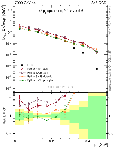 Plot of pi0_pt in 7000 GeV pp collisions
