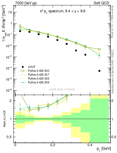 Plot of pi0_pt in 7000 GeV pp collisions