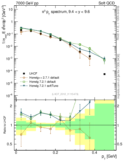 Plot of pi0_pt in 7000 GeV pp collisions