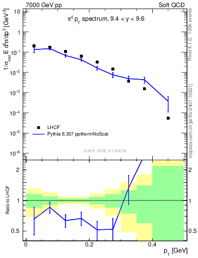 Plot of pi0_pt in 7000 GeV pp collisions