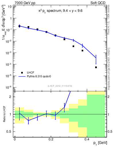 Plot of pi0_pt in 7000 GeV pp collisions