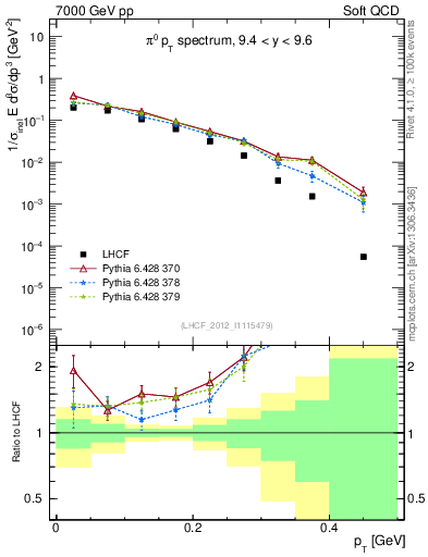 Plot of pi0_pt in 7000 GeV pp collisions