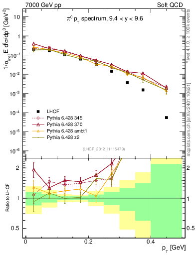 Plot of pi0_pt in 7000 GeV pp collisions