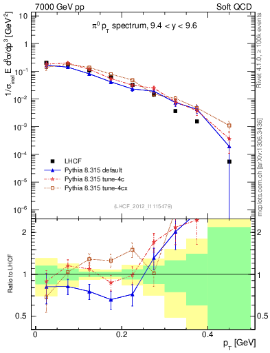 Plot of pi0_pt in 7000 GeV pp collisions