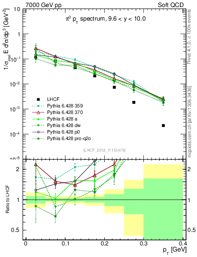 Plot of pi0_pt in 7000 GeV pp collisions