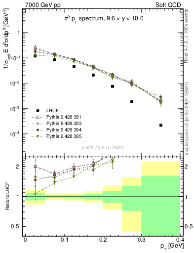 Plot of pi0_pt in 7000 GeV pp collisions