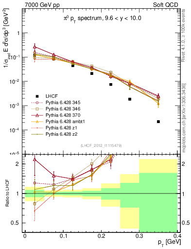 Plot of pi0_pt in 7000 GeV pp collisions