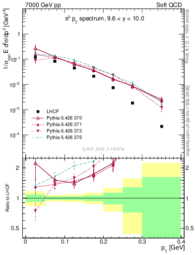 Plot of pi0_pt in 7000 GeV pp collisions