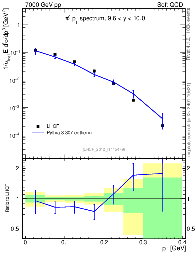 Plot of pi0_pt in 7000 GeV pp collisions