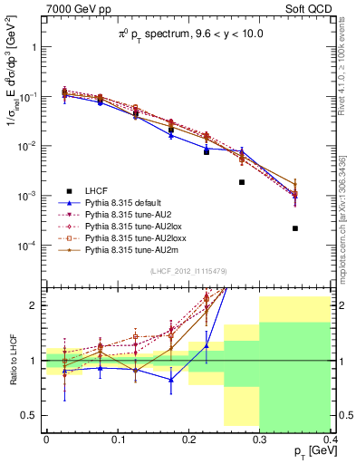 Plot of pi0_pt in 7000 GeV pp collisions