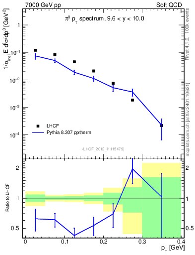 Plot of pi0_pt in 7000 GeV pp collisions