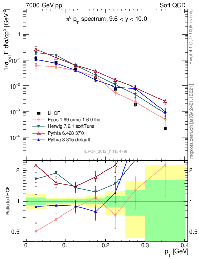 Plot of pi0_pt in 7000 GeV pp collisions